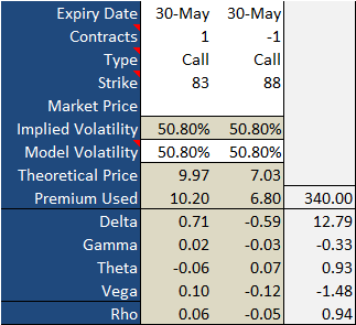 Note that the greek values on the shorted 88 calls are expressed in the negative since they're working in reverse for this particular spread trade.